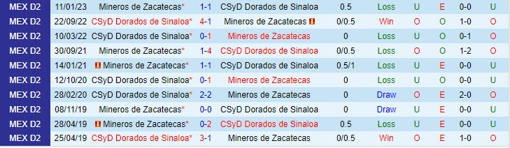 Nhận định Dorados vs Zacatecas 10h05 ngày 1608 (Hạng 2 Mexico 2023) 1