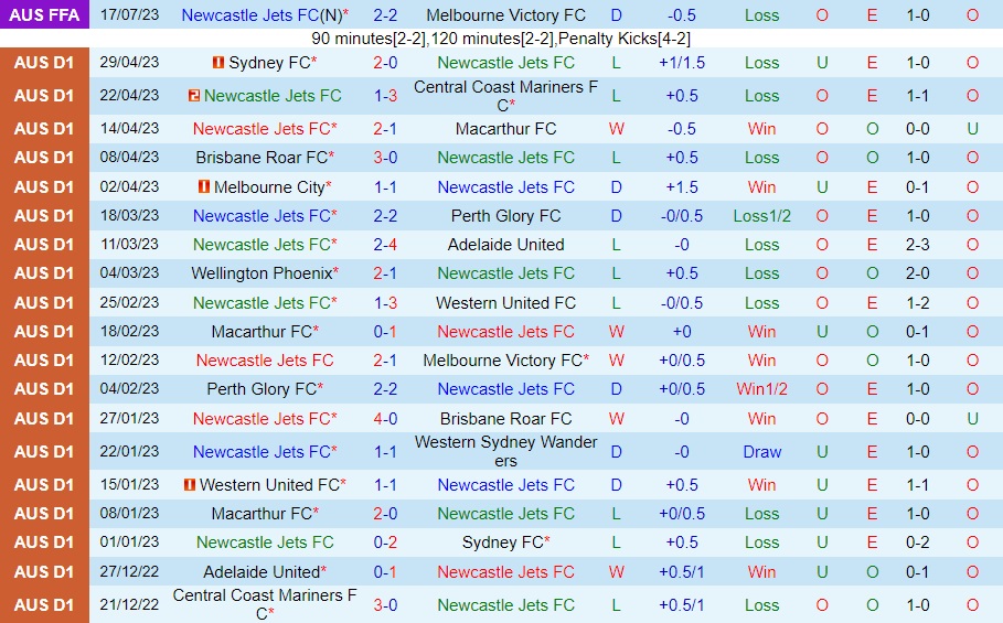 Nhận định Newcastle Jets vs Brisbane Roar 16h30 ngày 148 (Cúp QG Australia 2023) 1