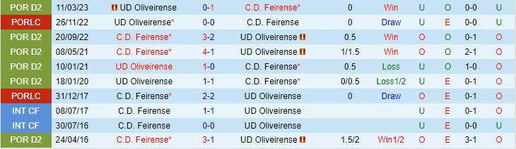 Nhận định Oliveirense vs Feirense 17h00 ngày 1508 (Hạng 2 Bồ Đào Nha 202324) 1