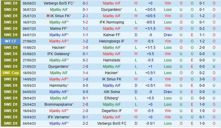 Nhận định Mjallby vs Malmo FF 00h00 ngày 158 (VĐQG Thụy Điển 2023) 2 Nhận định Mjallby vs Malmo FF 00h00 ngày 158 (VĐQG Thụy Điển 2023) 2