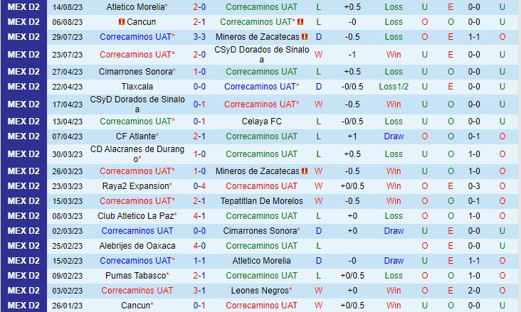 Nhận định Correcaminos vs Tapatio 10h05 ngày 1708 (Hạng 2 Mexico 2023) 2