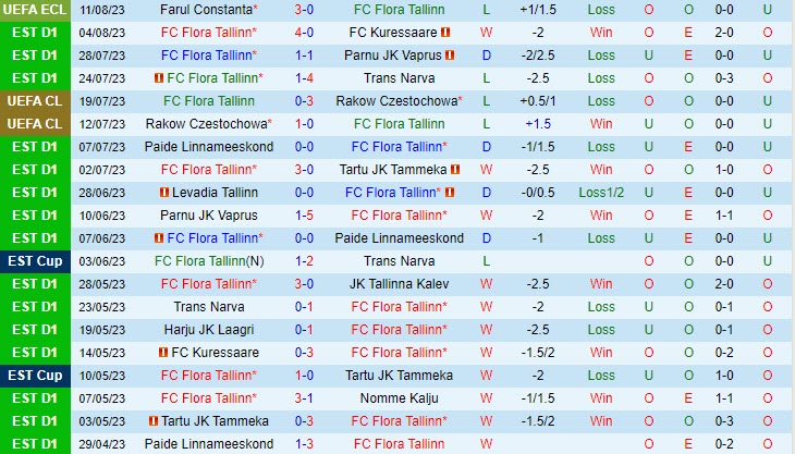 Nhận định Flora Tallinn vs Farul Constanta 23h00 ngày 1608 (Conference League 202324) 2