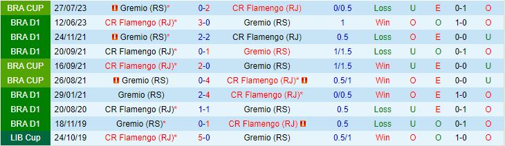 Nhận định Flamengo vs Gremio 7h30 ngày 178 (Cúp QG Brazil 2023) 1