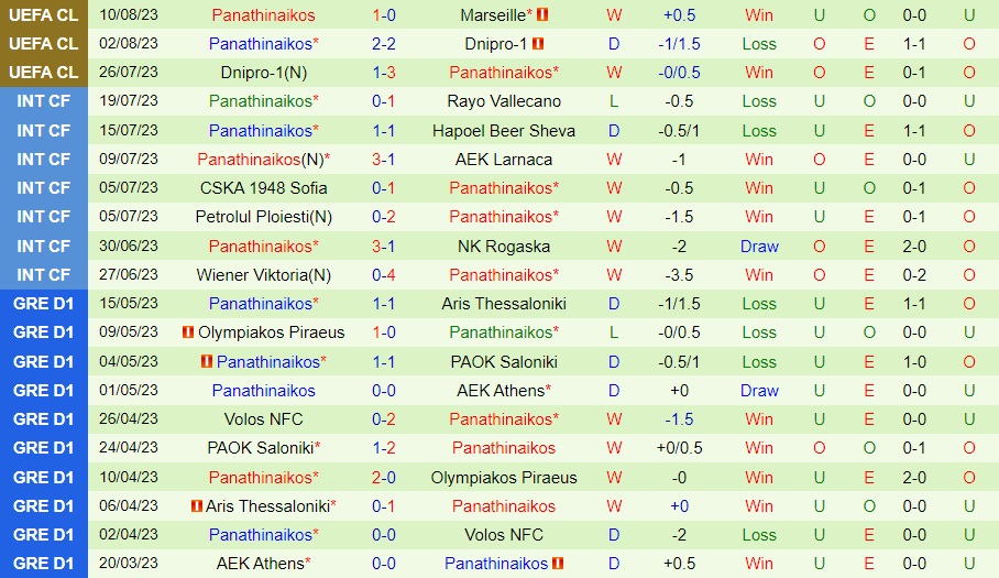 Nhận định Marseille vs Panathinaikos 2h00 ngày 168 (Champions League 202324) 2 Nhận định Marseille vs Panathinaikos 2h00 ngày 168 (Champions League 202324) 2