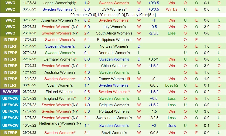 Nhận định nữ Tây Ban Nha vs nữ Thụy Điển 15h00 ngày 158 (World Cup 2023) 2