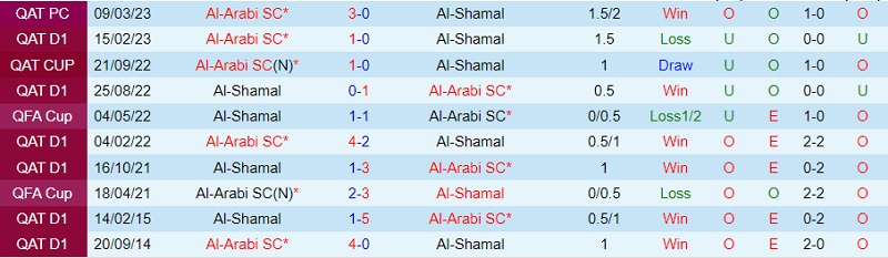 Nhận định Al-Arabi vs Al-Shamal 0h30 ngày 178 (VĐ Qatar 202324) 1 Nhận định Al-Arabi vs Al-Shamal 0h30 ngày 178 (VĐ Qatar 202324) 1