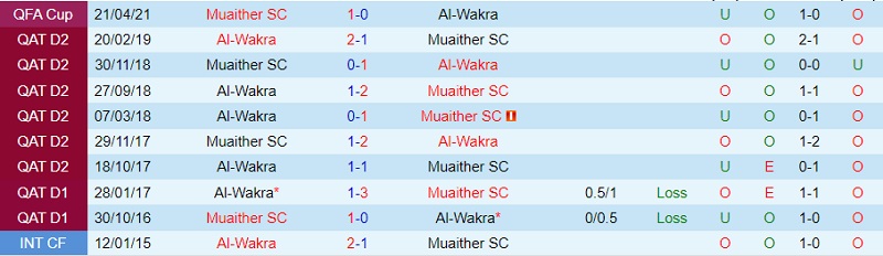 Nhận định Al-Wakra vs Muaither 22h30 ngày 168 (VĐ Qatar 202324) 1 Nhận định Al-Wakra vs Muaither 22h30 ngày 168 (VĐ Qatar 202324) 1