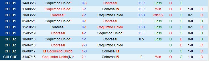 Nhận định Coquimbo Unido vs Cobresal 7h30 ngày 1708 (Cúp QG Chile 2023) 1