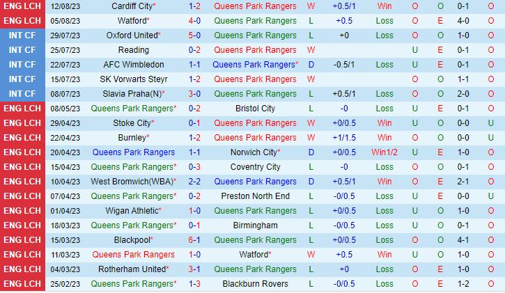 Nhận định QPR vs Norwich 01h45 ngày 178 (Cúp Liên Đoàn Anh 202324) 2