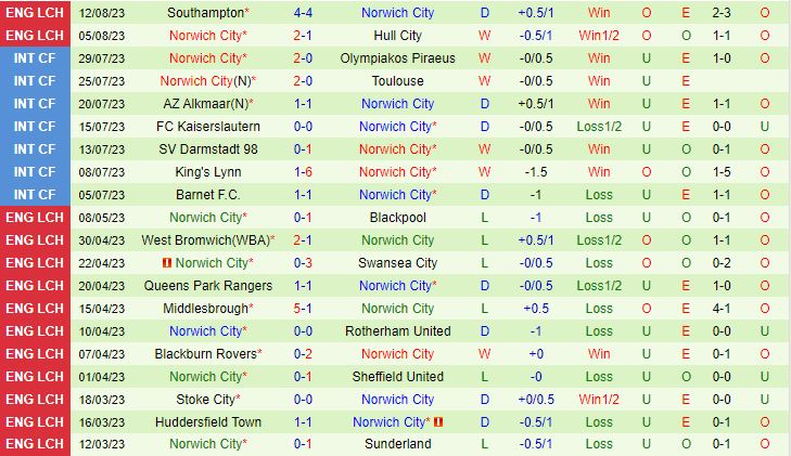Nhận định QPR vs Norwich 01h45 ngày 178 (Cúp Liên Đoàn Anh 202324) 3