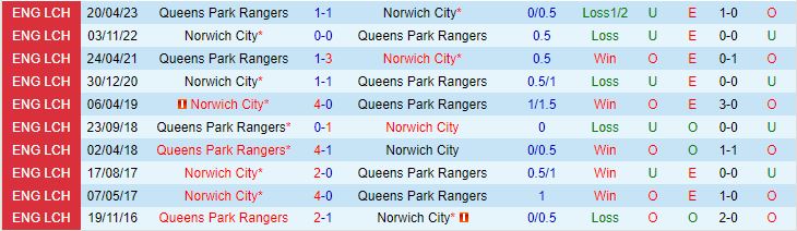 Nhận định QPR vs Norwich 01h45 ngày 178 (Cúp Liên Đoàn Anh 202324) 1