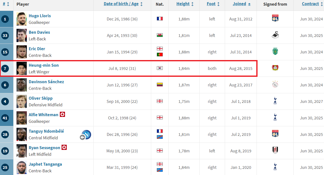 Đội trưởng Son Heung Min Trọng trách ngàn cân đè nặng lên vai người giữ lửa 3 Đội trưởng Son Heung Min Trọng trách ngàn cân đè nặng lên vai người giữ lửa 3