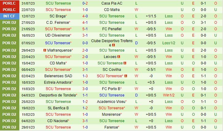 Nhận định Santa Clara vs Torreense 0h00 ngày 178 (Hạng 2 Bồ Đào Nha 202324) 2