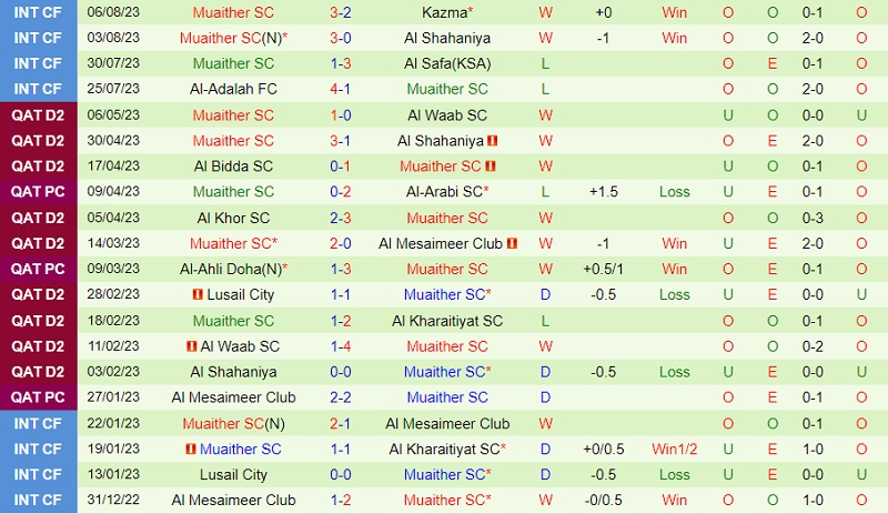 Nhận định Al-Wakra vs Muaither 22h30 ngày 168 (VĐ Qatar 202324) 3 Nhận định Al-Wakra vs Muaither 22h30 ngày 168 (VĐ Qatar 202324) 3