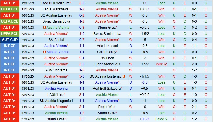 Nhận định Austria Wien vs Legia Warszawa 0h00 ngày 1808 (Conference League 202324) 2