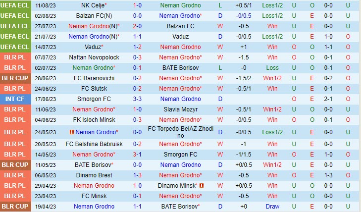 Nhận định Neman Grodno vs Celje 1h00 ngày 1808 (Conference League 202324) 2
