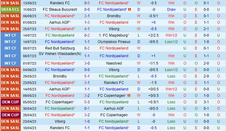Nhận định Nordsjaelland vs FCSB 23h00 ngày 1708 (Conference League 202324) 2