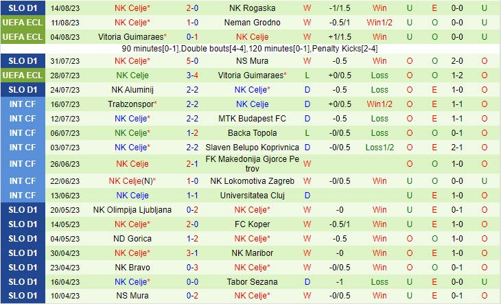 Nhận định Neman Grodno vs Celje 1h00 ngày 1808 (Conference League 202324) 3