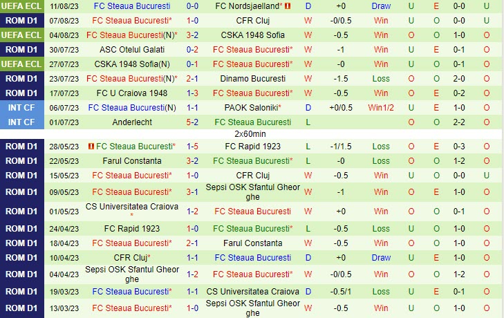 Nhận định Nordsjaelland vs FCSB 23h00 ngày 1708 (Conference League 202324) 3