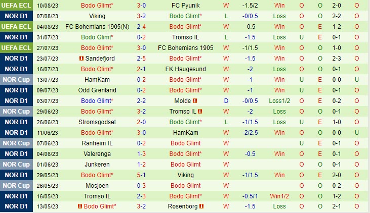 Image hình ảnh hình ảnh hình ảnh hình ảnh Luras Bjortuft - Nhận định bóng đá Pyunik vs Bodo Glimt Conference League
