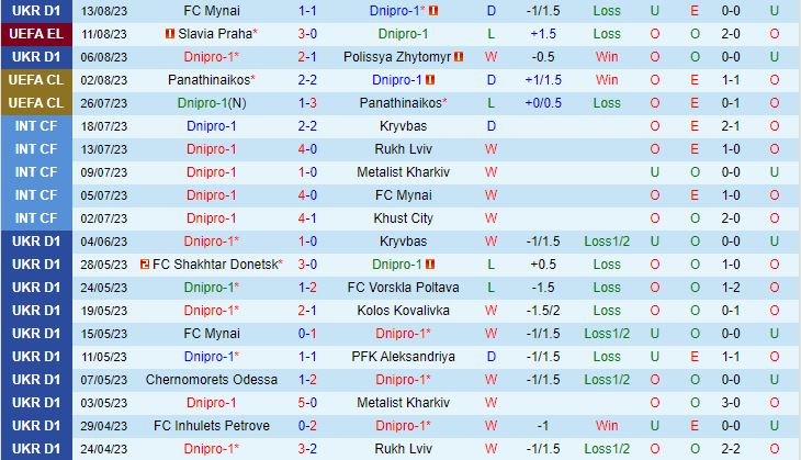 Nhận định Dnipro-1 vs Slavia Prague 1h00 ngày 188 (Europa League 202324) 2