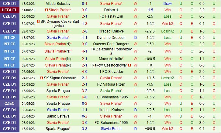 Nhận định Dnipro-1 vs Slavia Prague 1h00 ngày 188 (Europa League 202324) 3