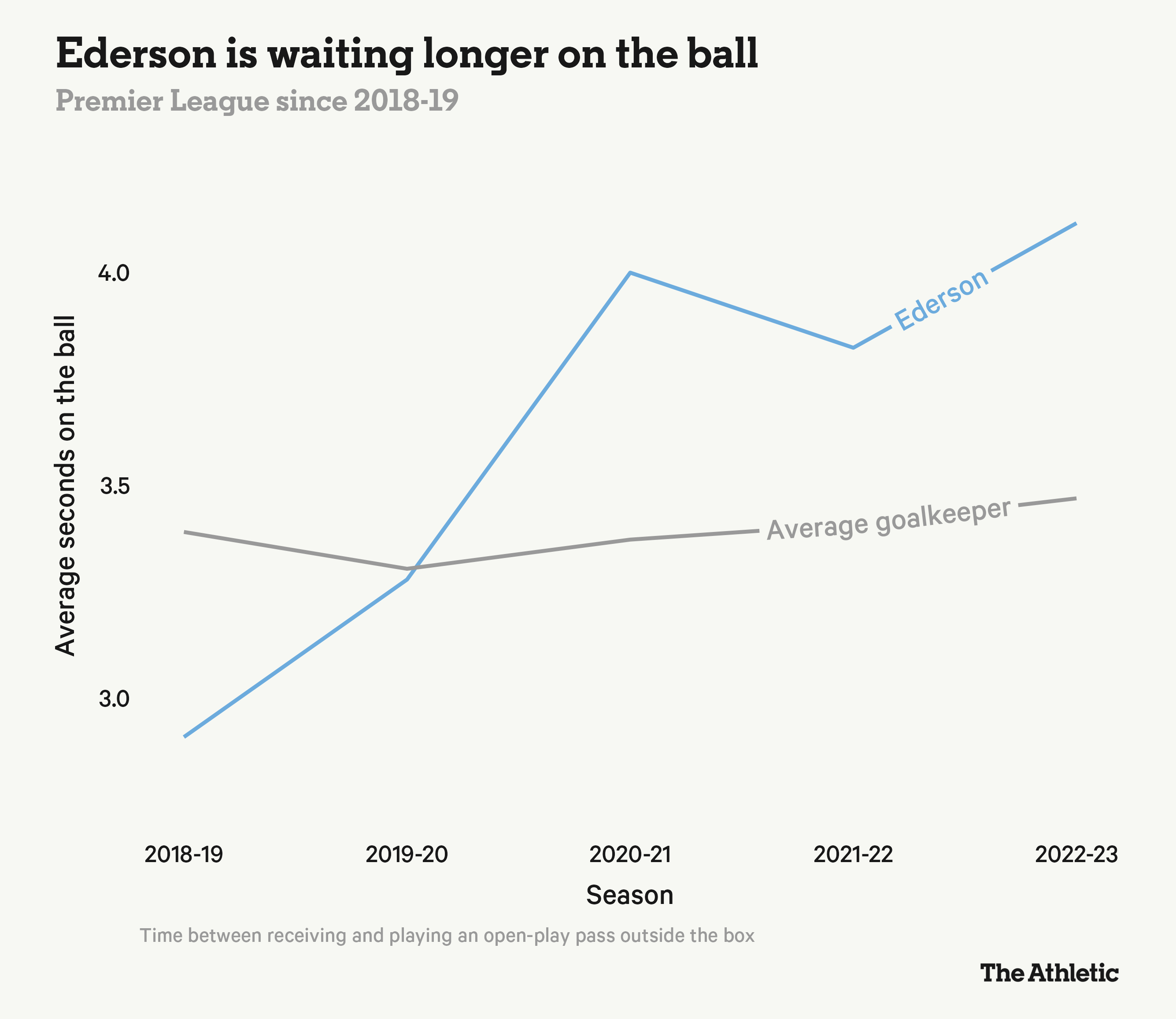 Phát kiến mới của Pep Guardiola với khả năng chơi chân của Ederson 24