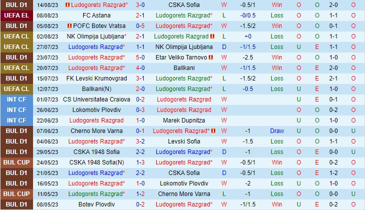 Nhận định Ludogorets vs Astana 1h00 ngày 188 (Europa League 202324) 2