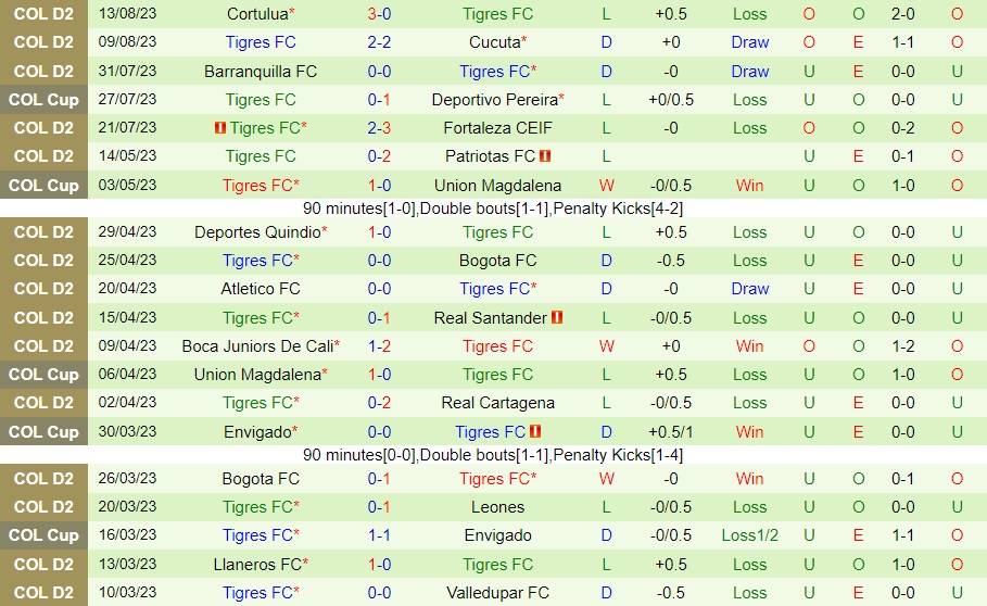 Nhận định Deportivo Pereira vs Tigres FC 7h00 ngày 178 (Cúp QG Colombia 2023) 2