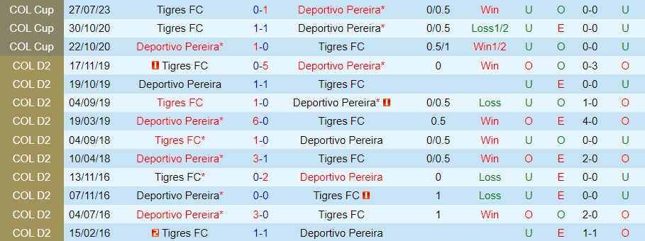 Nhận định Deportivo Pereira vs Tigres FC 7h00 ngày 178 (Cúp QG Colombia 2023) 3