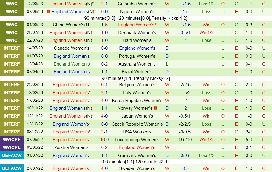 Nhận định bóng đá nữ Anh vs nữ Australia 17h00 ngày 168 (World Cup 2023) 2