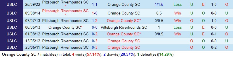 Nhận định Orange County vs Pittsburgh Riverhounds 9h00 ngày 178 (Hạng Nhất Mỹ) 1