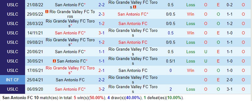 Nhận định San Antonio vs Rio Grande Valley 8h00 ngày 178 (Hạng Nhất Mỹ) 1