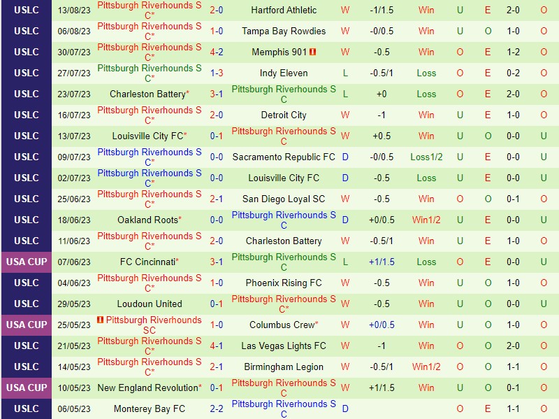 Nhận định Orange County vs Pittsburgh Riverhounds 9h00 ngày 178 (Hạng Nhất Mỹ) 3