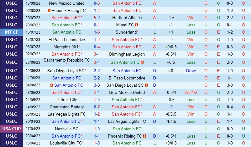 Nhận định San Antonio vs Rio Grande Valley 8h00 ngày 178 (Hạng Nhất Mỹ) 2
