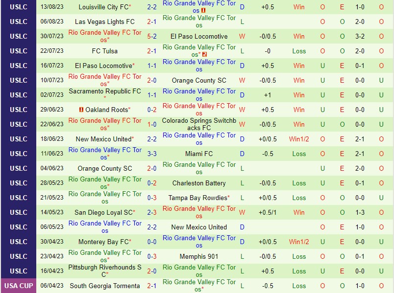 Nhận định San Antonio vs Rio Grande Valley 8h00 ngày 178 (Hạng Nhất Mỹ) 3