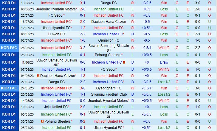 Nhận định Incheon vs Gwangju 17h30 ngày 188 (VĐQG Hàn Quốc 2023) 2