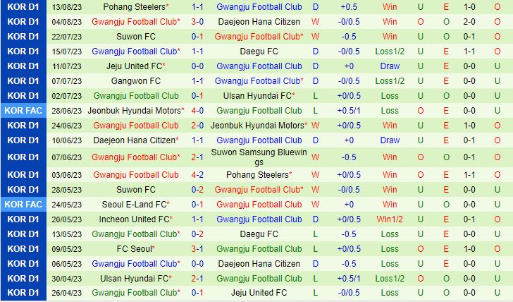 Nhận định Incheon vs Gwangju 17h30 ngày 188 (VĐQG Hàn Quốc 2023) 3