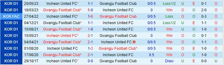 Nhận định Incheon vs Gwangju 17h30 ngày 188 (VĐQG Hàn Quốc 2023) 1