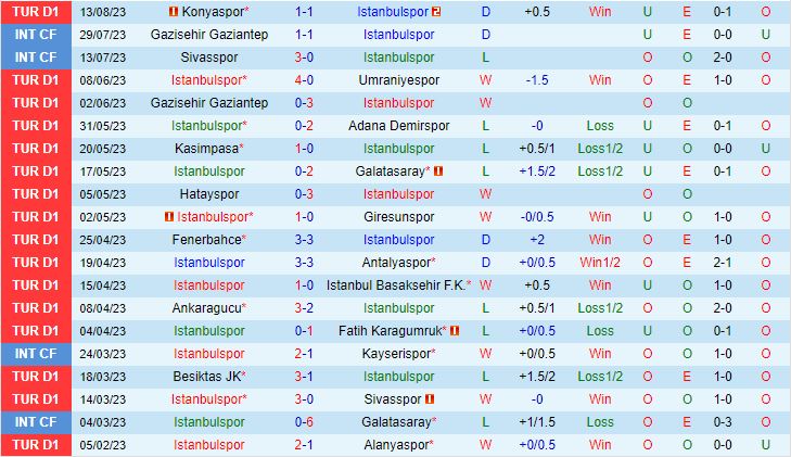 Nhận định Istanbulspor vs Kayserispor 1h00 ngày 198 (VĐQG Thổ Nhĩ Kỳ 202324) 2