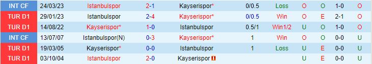 Nhận định Istanbulspor vs Kayserispor 1h00 ngày 198 (VĐQG Thổ Nhĩ Kỳ 202324) 1