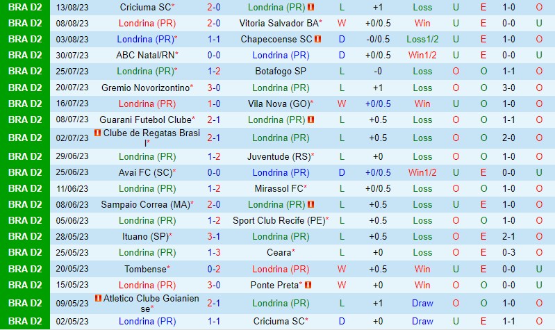 Nhận định Londrina vs Goianiense 5h00 ngày 188 (Hạng 2 Brazil) 2 Nhận định Londrina vs Goianiense 5h00 ngày 188 (Hạng 2 Brazil) 2
