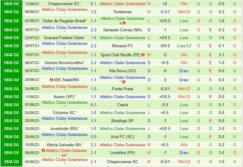 Nhận định Londrina vs Goianiense 5h00 ngày 188 (Hạng 2 Brazil) 3 Nhận định Londrina vs Goianiense 5h00 ngày 188 (Hạng 2 Brazil) 3