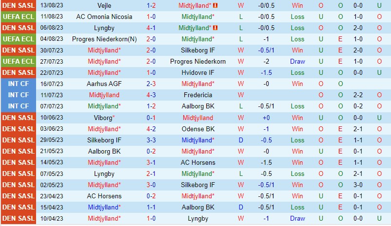 Nhận định Midtjylland vs Omonia Nicosia 0h45 ngày 188 (Conference League) 2 Nhận định Midtjylland vs Omonia Nicosia 0h45 ngày 188 (Conference League) 2