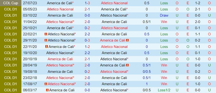 Nhận định Atletico Nacional vs America de Cali 8h30 ngày 188 (Cúp QG Colombia 2023) 3