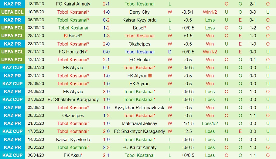 Nhận định Derry City vs Tobol Kostanay 1h45 ngày 188 (Conference League 202324) 2