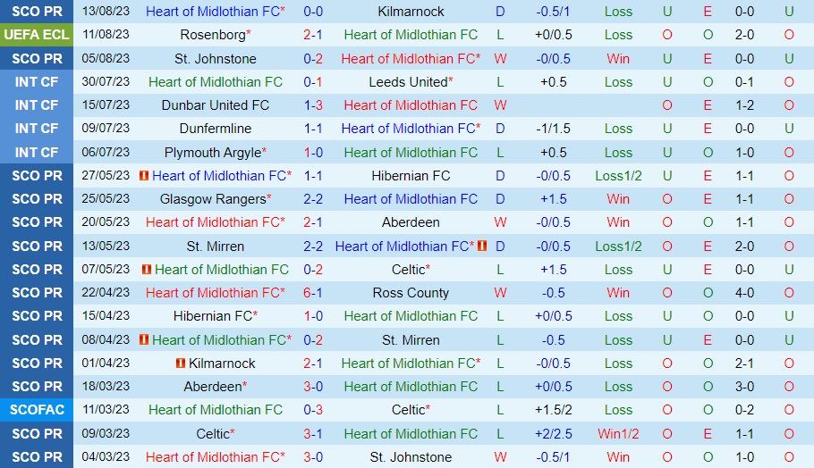 Nhận định bóng đá Hearts vs Rosenborg 1h45 ngày 188 (Conference League 202324) 1