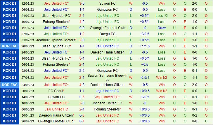 Nhận định Suwon Bluewings vs Jeju 17h30 ngày 188 (VĐQG Hàn Quốc 2023) 3