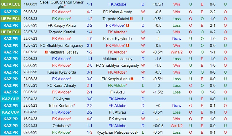 Nhận định Aktobe vs Sepsi 22h00 ngày 178 (Conference League 202324) 2