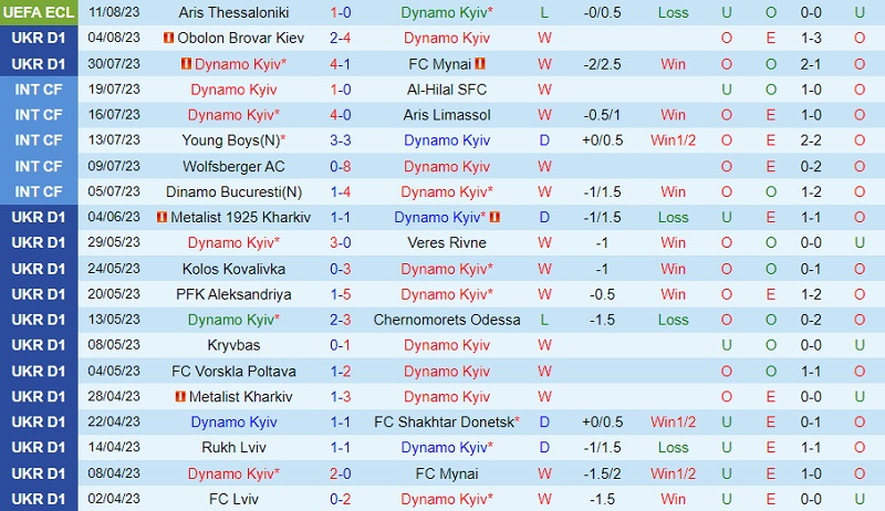 Nhận định Dynamo Kiev vs Aris 0h00 ngày 188 (Conference League 202324) 2 Nhận định Dynamo Kiev vs Aris 0h00 ngày 188 (Conference League 202324) 2